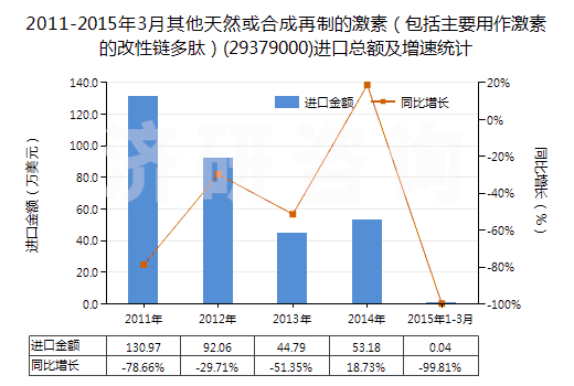 2011-2015年3月其他天然或合成再制的激素(包括主要用作激素的改性鏈多肽)(29379000)進口總額及增速統(tǒng)計 2011-2015年3月其他天然或合成再制的激素(包括主要用作激素的改性鏈多肽)(29379000)進口總額及增速統(tǒng)計